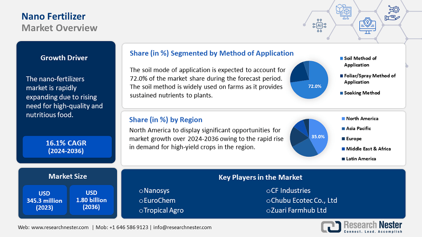 Nano Fertilizer Market